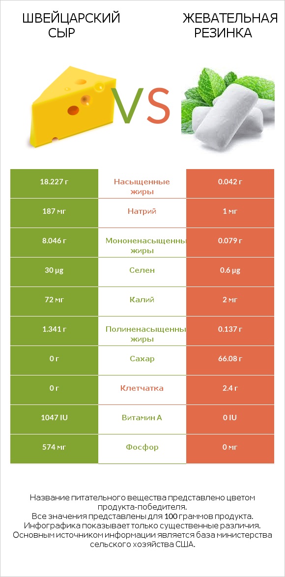 Швейцарский сыр vs Жевательная резинка infographic