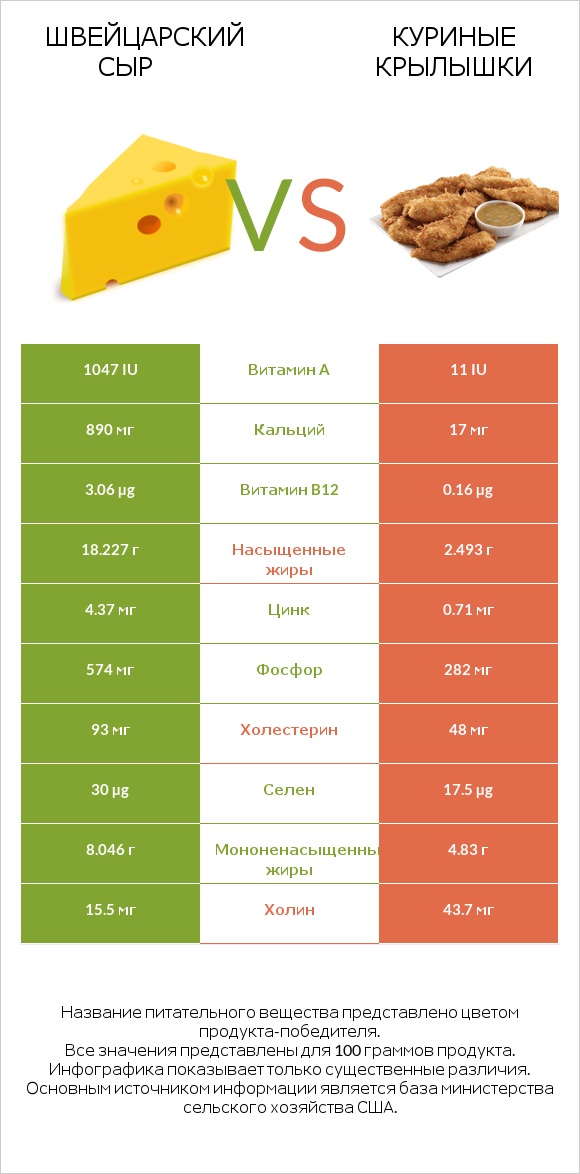 Швейцарский сыр vs Куриные крылышки infographic