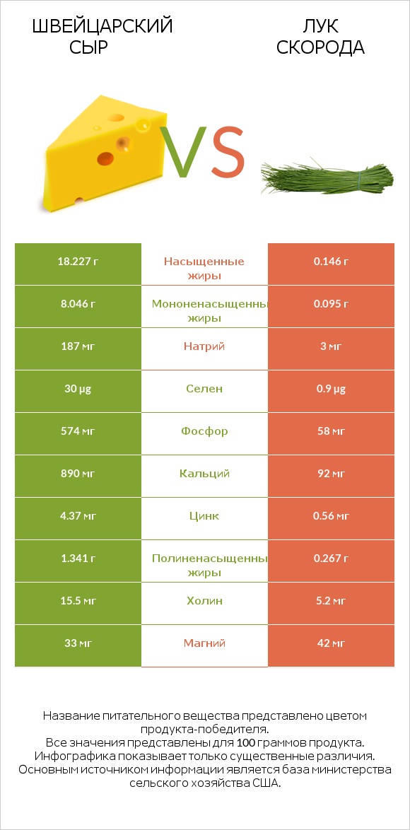 Швейцарский сыр vs Лук скорода infographic