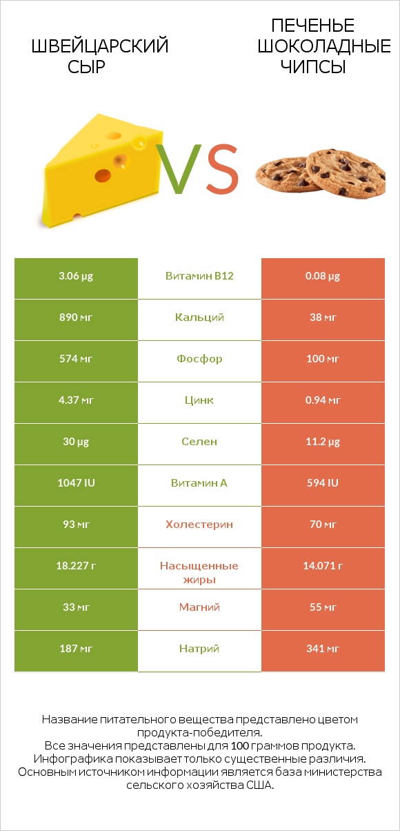 Швейцарский сыр vs Печенье Шоколадные чипсы infographic