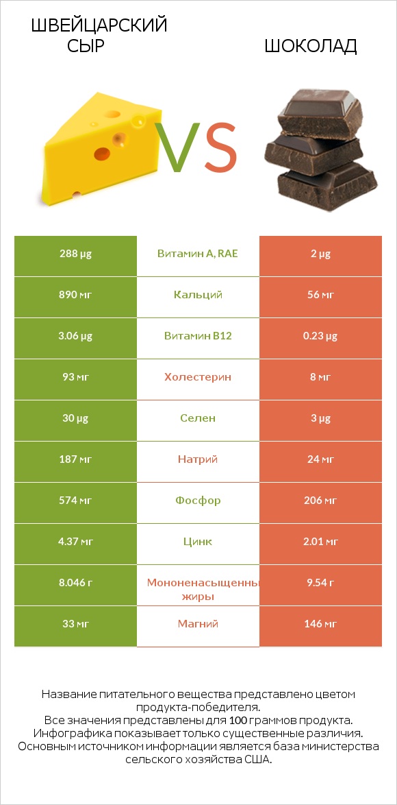 Швейцарский сыр vs Шоколад infographic