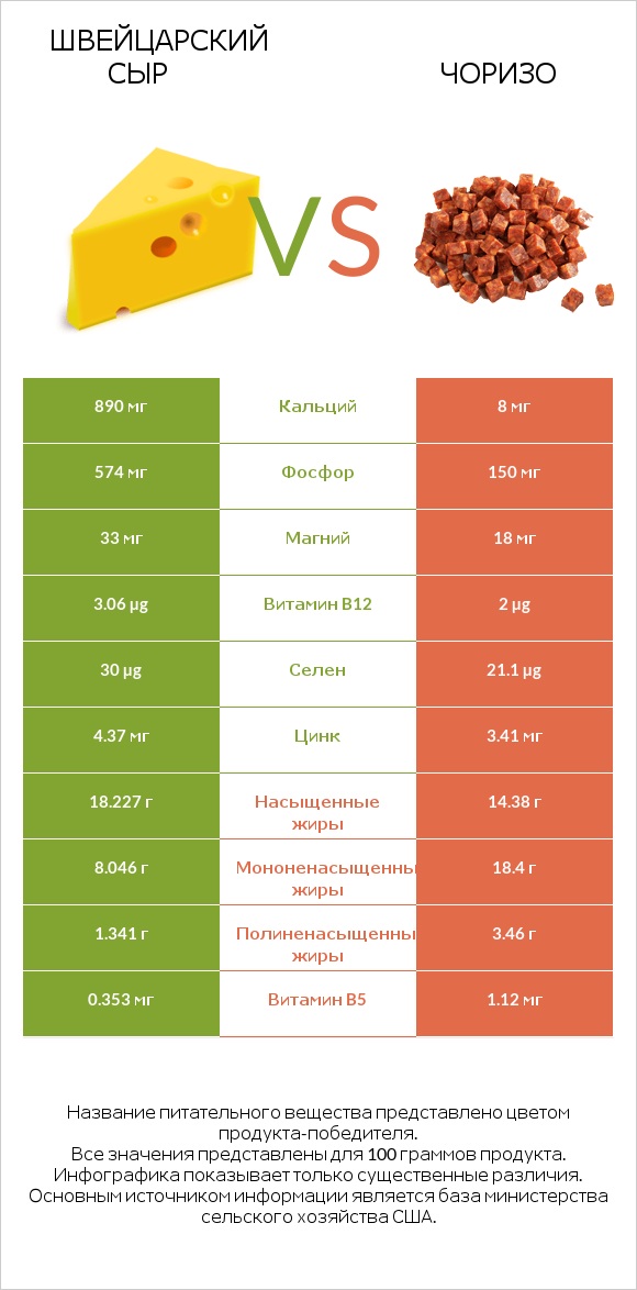 Швейцарский сыр vs Чоризо infographic