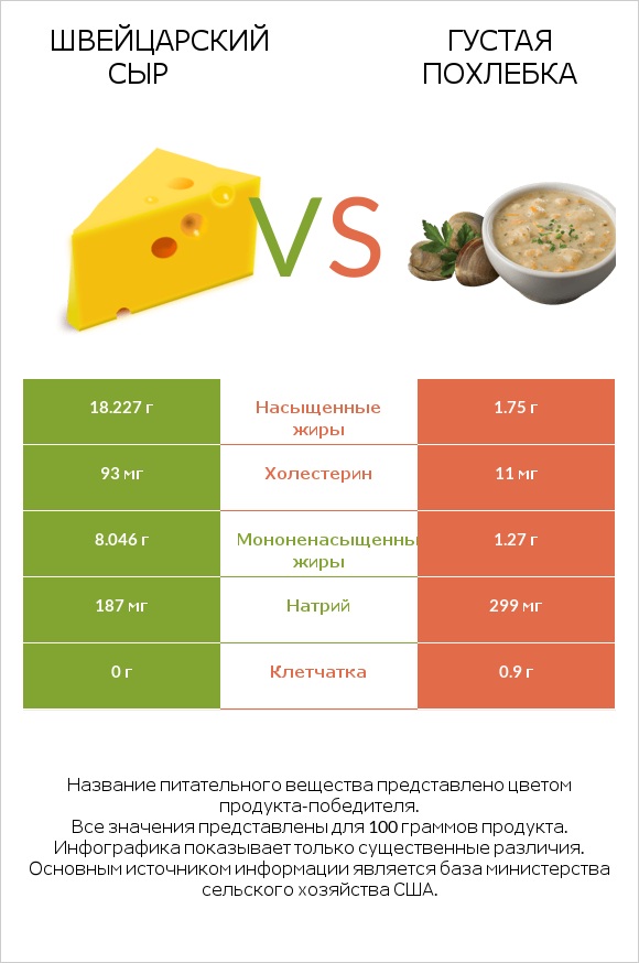 Швейцарский сыр vs Густая похлебка infographic