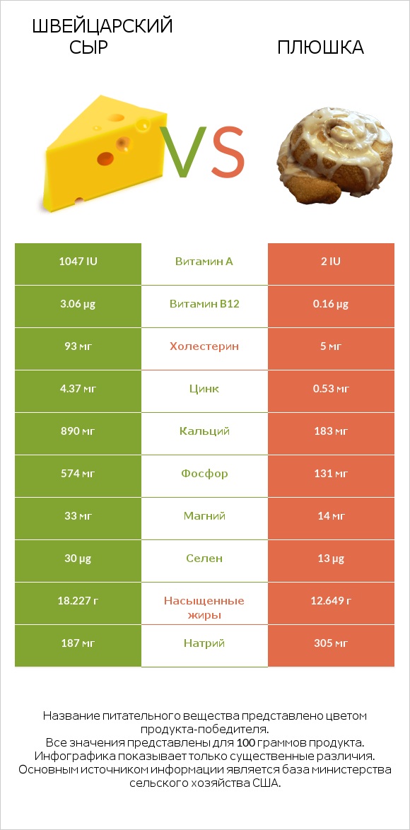 Швейцарский сыр vs Плюшка infographic