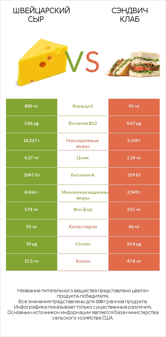 Швейцарский сыр vs Сэндвич Клаб infographic