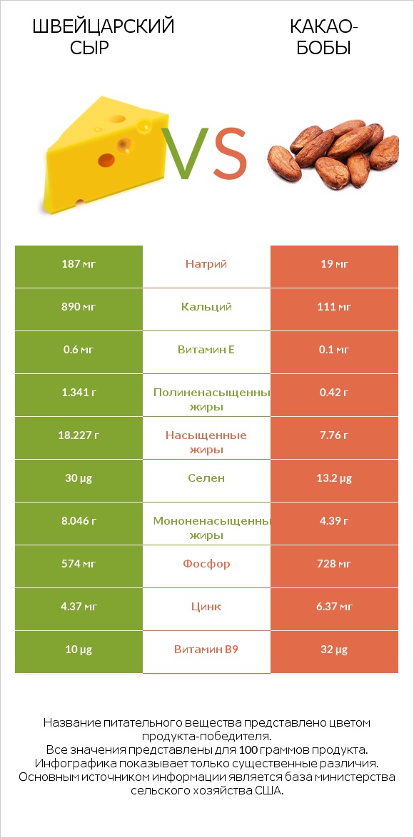 Швейцарский сыр vs Какао-бобы infographic