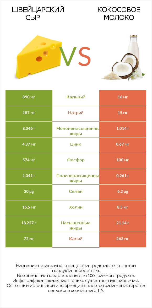 Швейцарский сыр vs Кокосовое молоко infographic