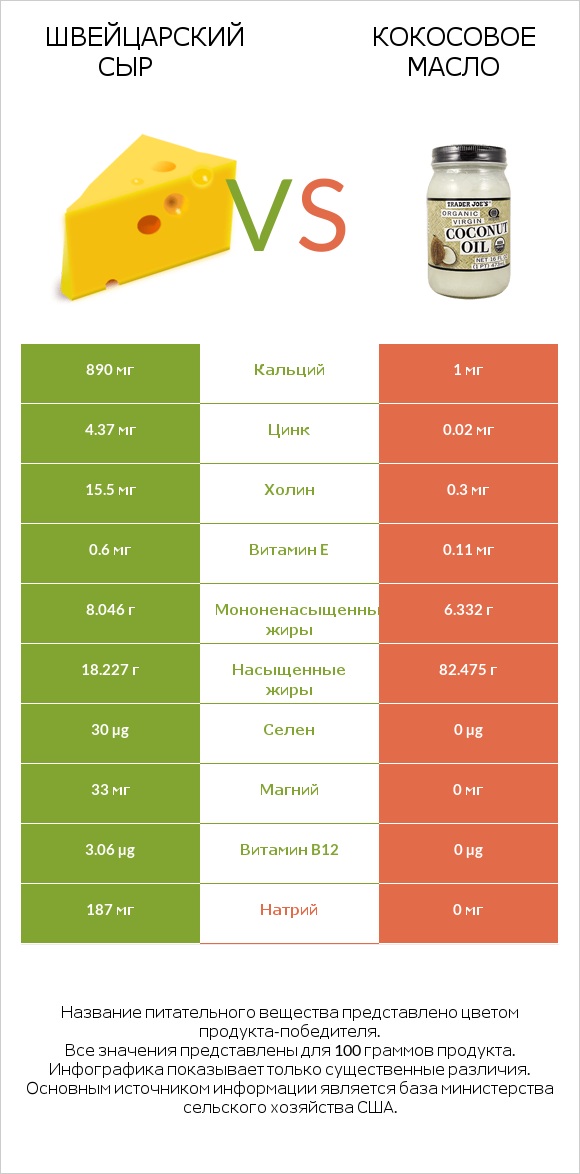 Швейцарский сыр vs Кокосовое масло infographic