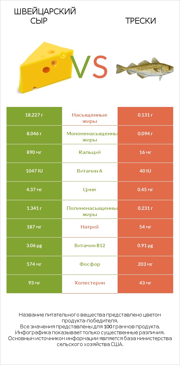 Швейцарский сыр vs Трески infographic