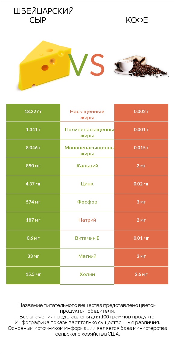 Швейцарский сыр vs Кофе infographic