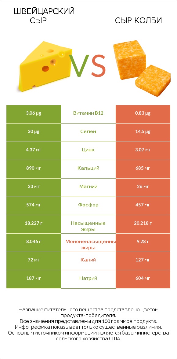 Швейцарский сыр vs сыр-колби infographic