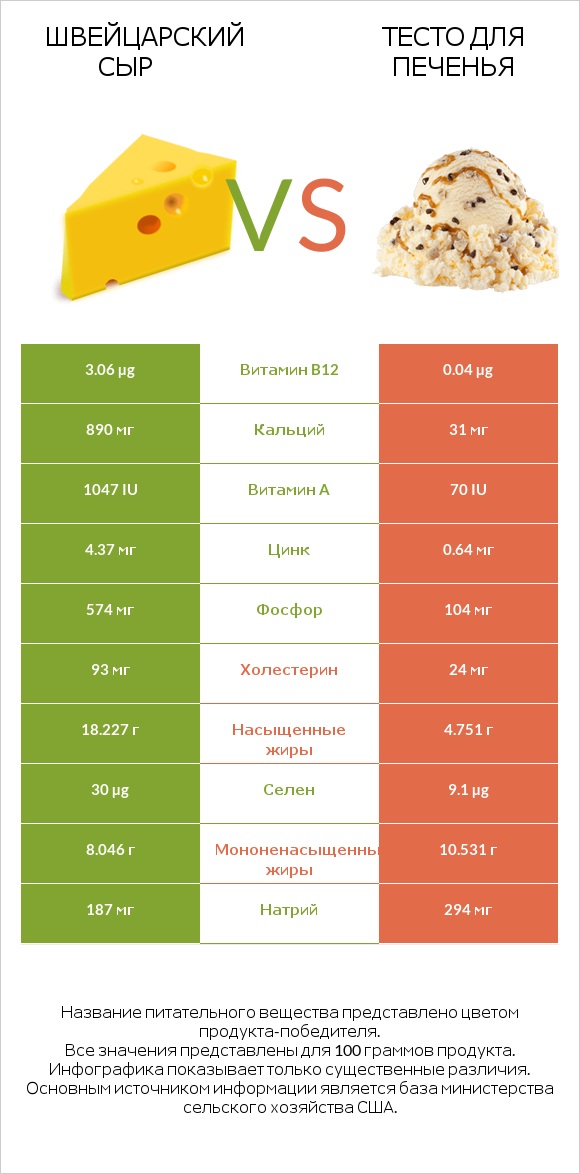 Швейцарский сыр vs Тесто для печенья infographic