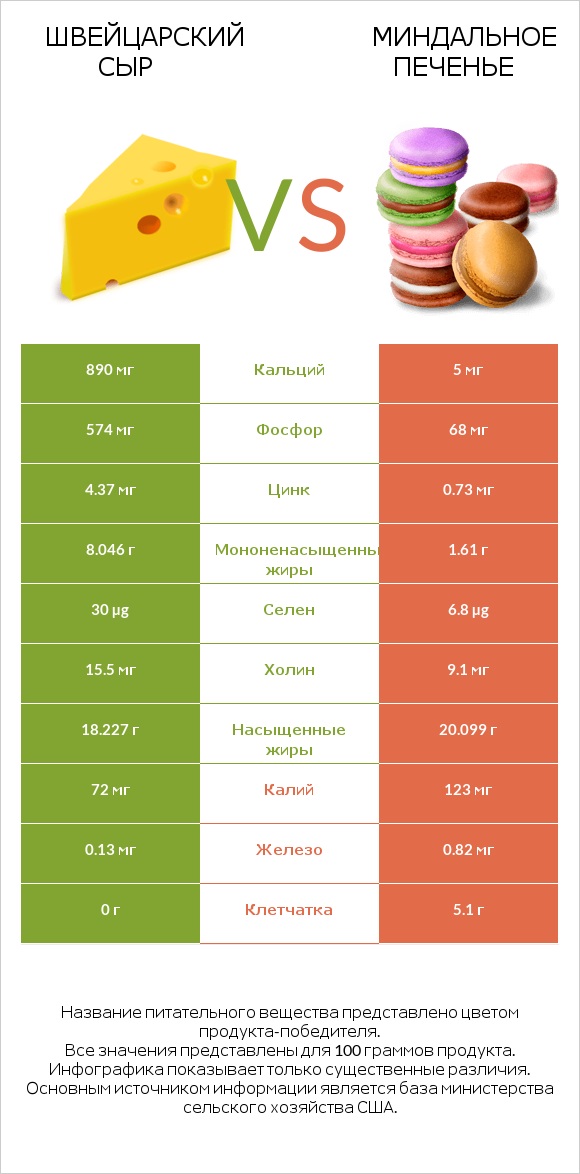Швейцарский сыр vs Миндальное печенье infographic