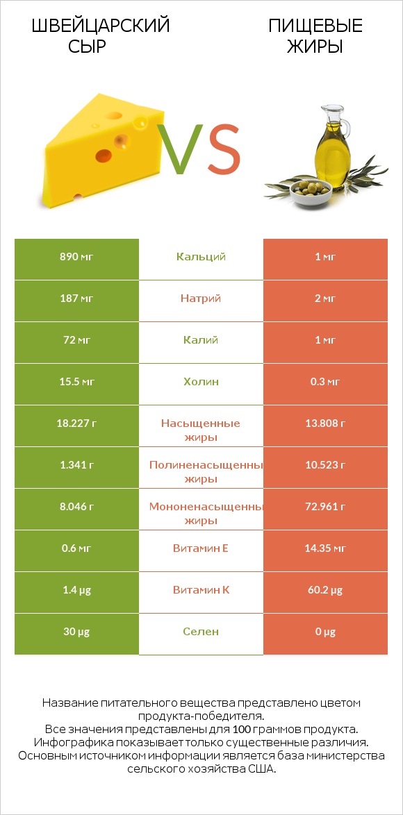 Швейцарский сыр vs Пищевые жиры infographic