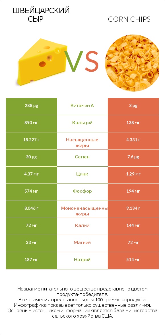 Швейцарский сыр vs Corn chips infographic