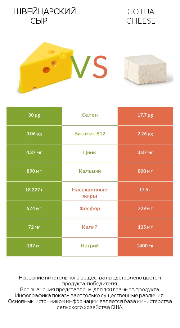 Швейцарский сыр vs Cotija cheese infographic