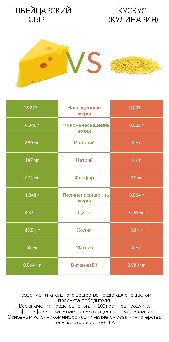 Швейцарский сыр vs Кускус (кулинария) infographic