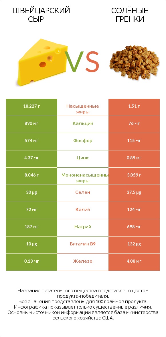 Швейцарский сыр vs Солёные гренки infographic