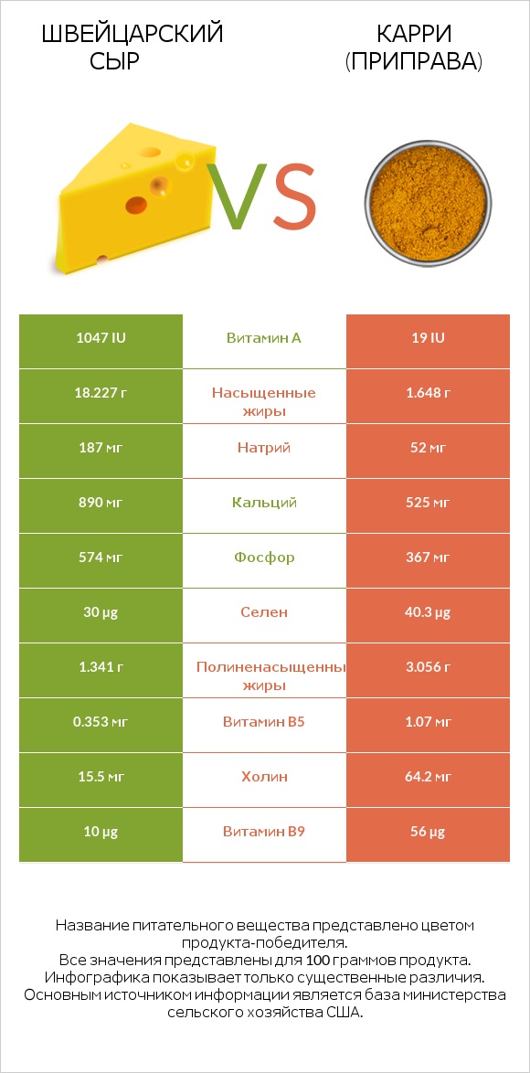Швейцарский сыр vs Карри (приправа) infographic