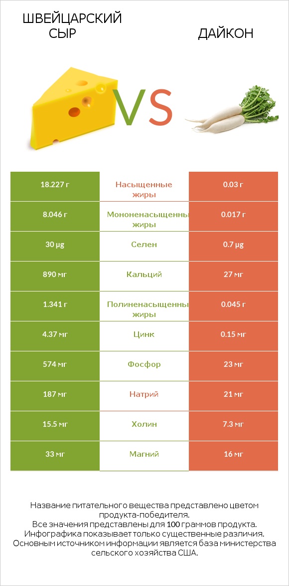 Швейцарский сыр vs Дайкон infographic