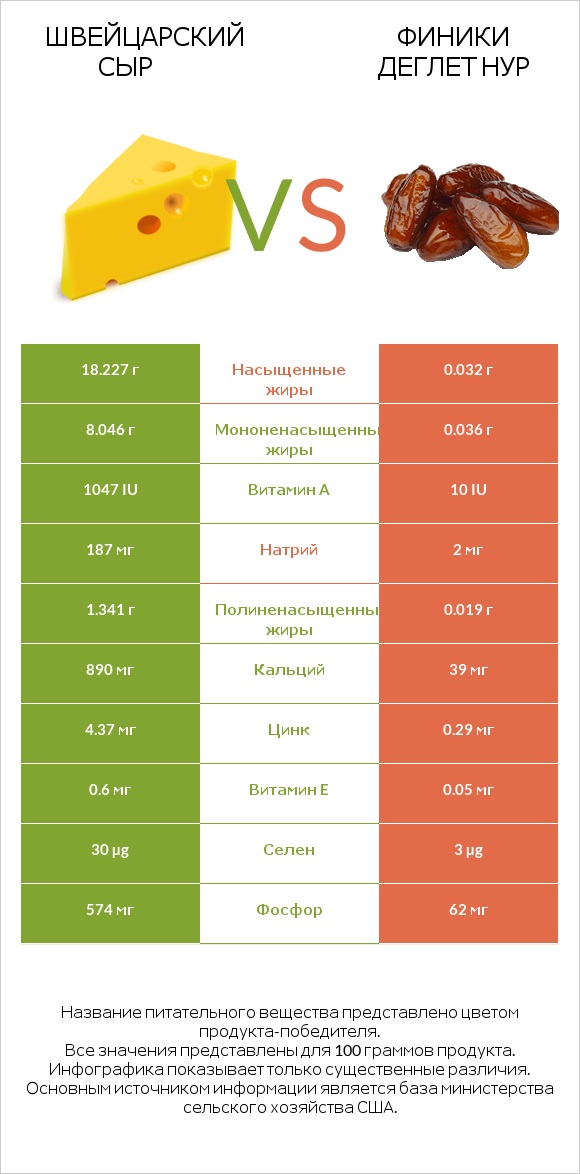 Швейцарский сыр vs Финики деглет нур infographic