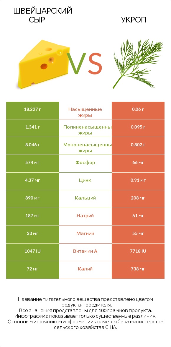 Швейцарский сыр vs Укроп infographic