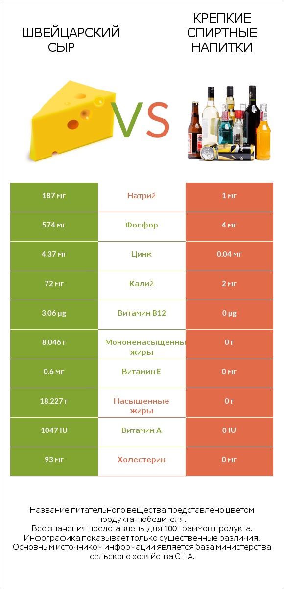 Швейцарский сыр vs Крепкие спиртные напитки infographic