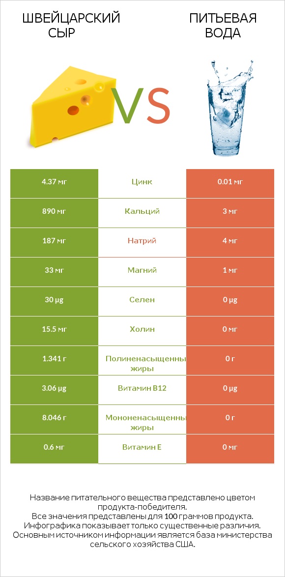 Швейцарский сыр vs Питьевая вода infographic