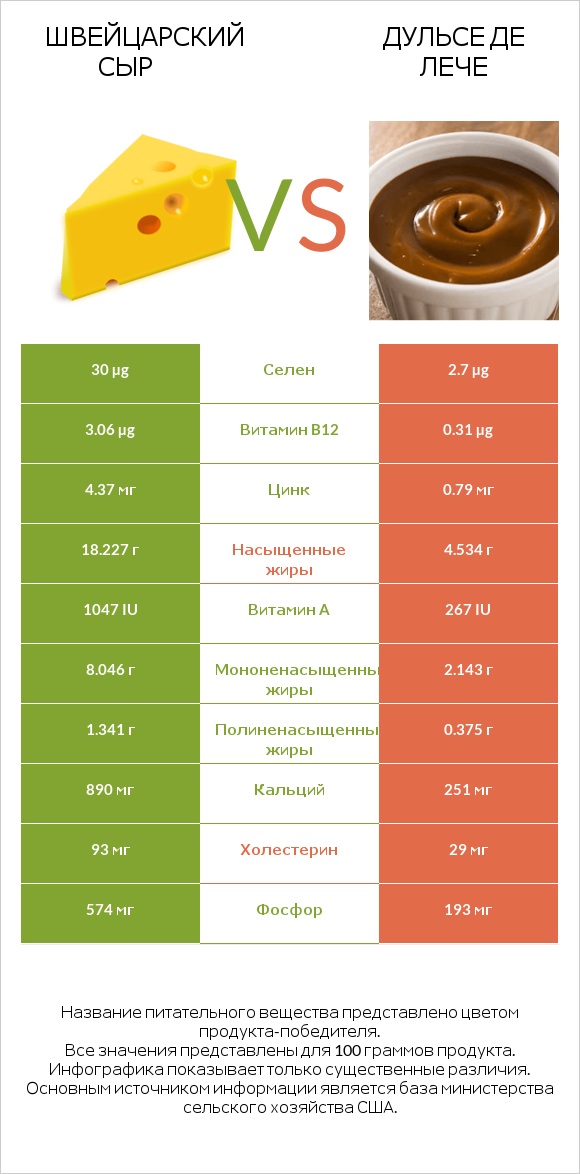 Швейцарский сыр vs Дульсе де Лече infographic