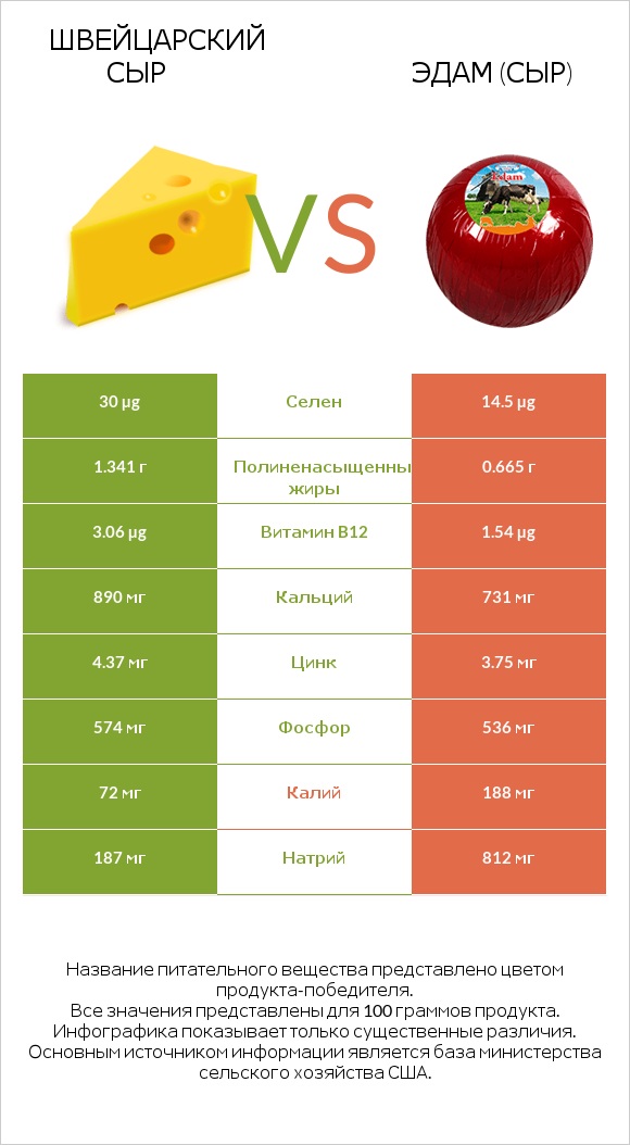Швейцарский сыр vs Эдам (сыр) infographic