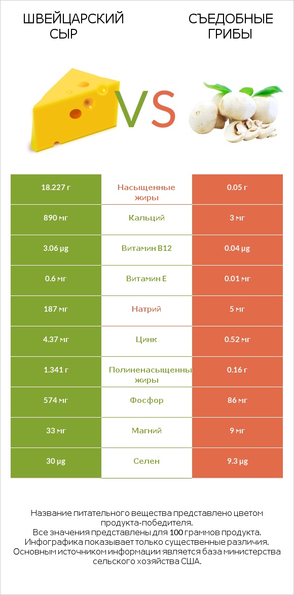 Швейцарский сыр vs Съедобные грибы infographic
