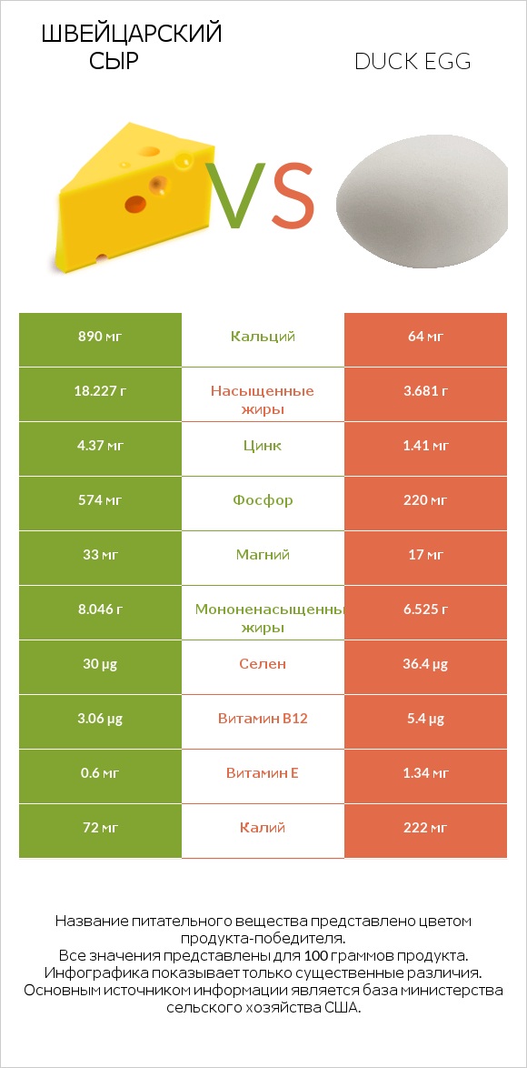 Швейцарский сыр vs Duck egg infographic