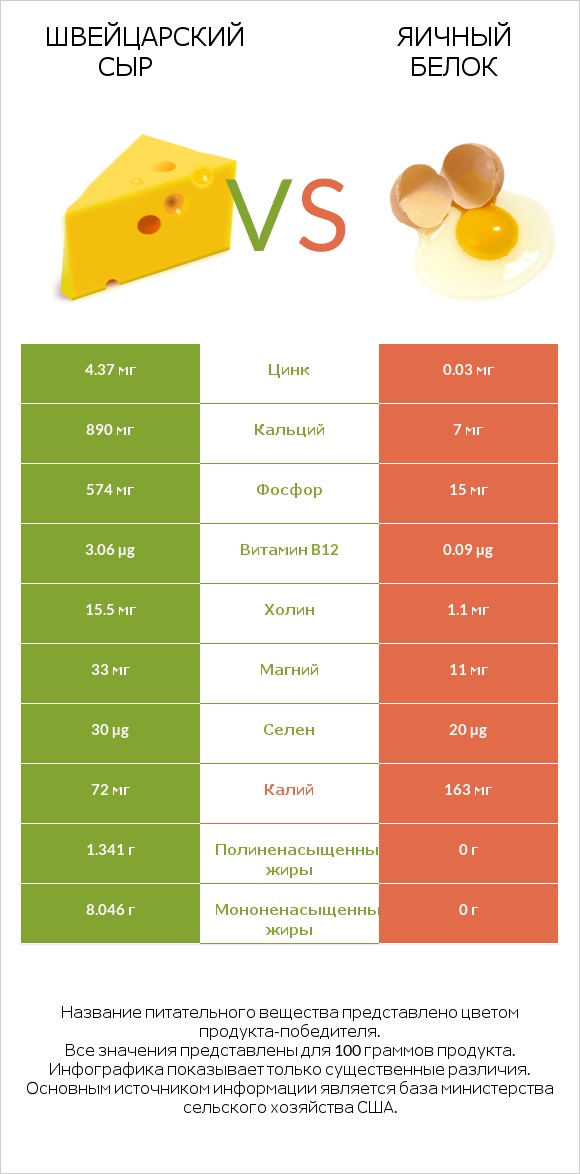 Швейцарский сыр vs Яичный белок infographic