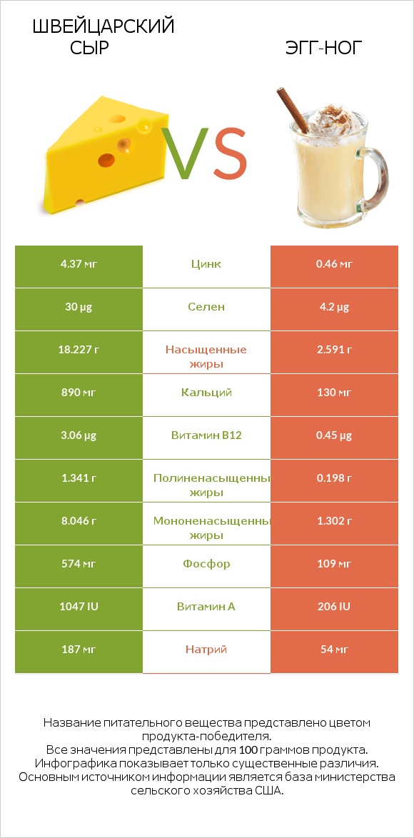 Швейцарский сыр vs Эгг-ног infographic