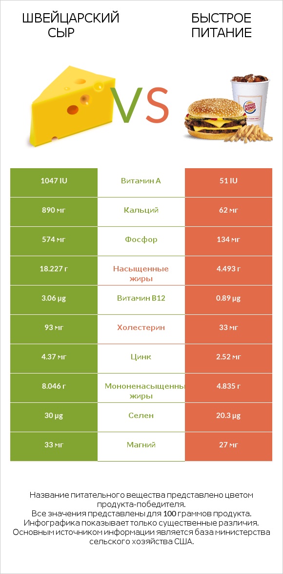 Швейцарский сыр vs Быстрое питание infographic