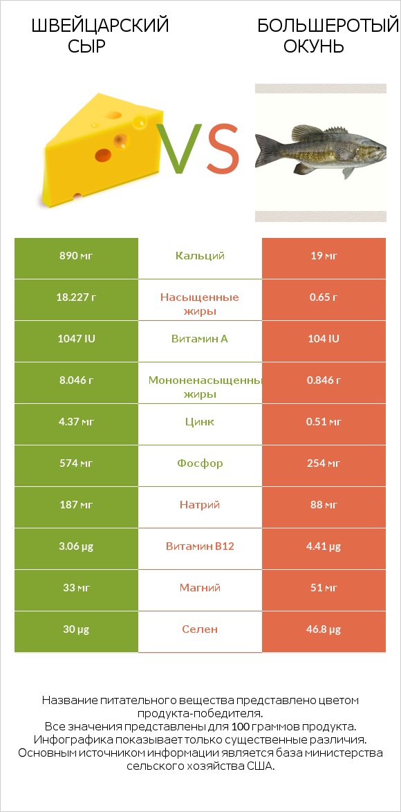 Швейцарский сыр vs Большеротый окунь infographic