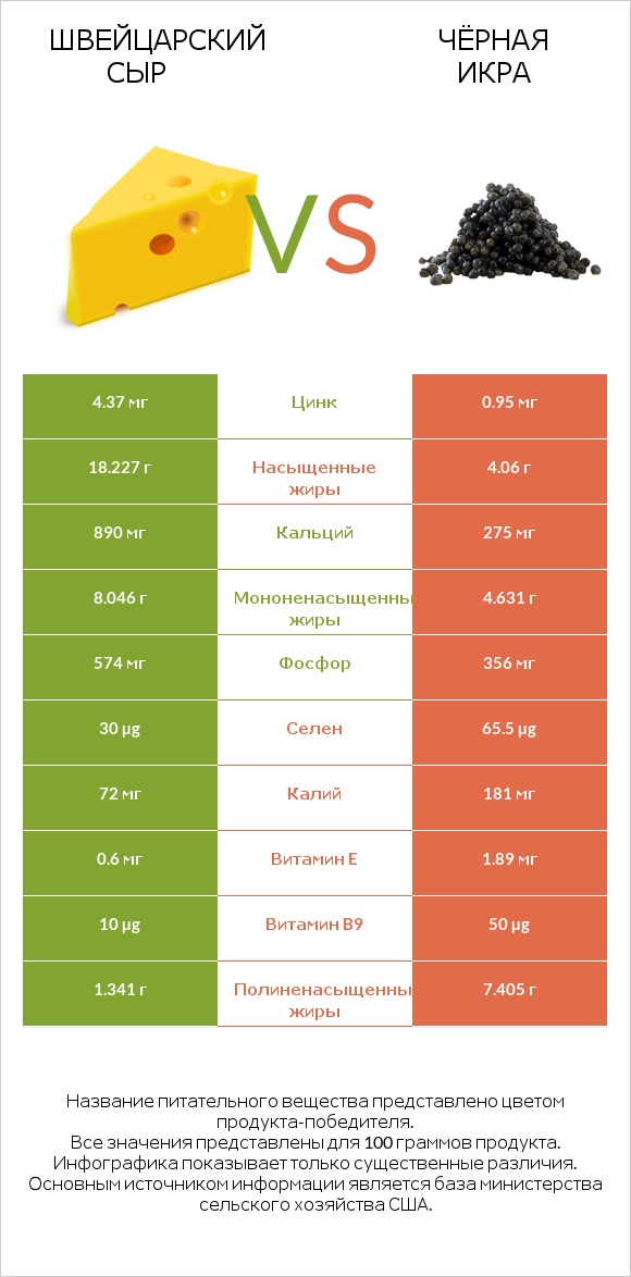 Швейцарский сыр vs Чёрная икра infographic