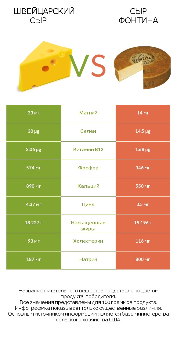 Швейцарский сыр vs Сыр Фонтина infographic