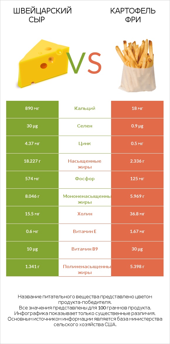 Швейцарский сыр vs Картофель фри infographic