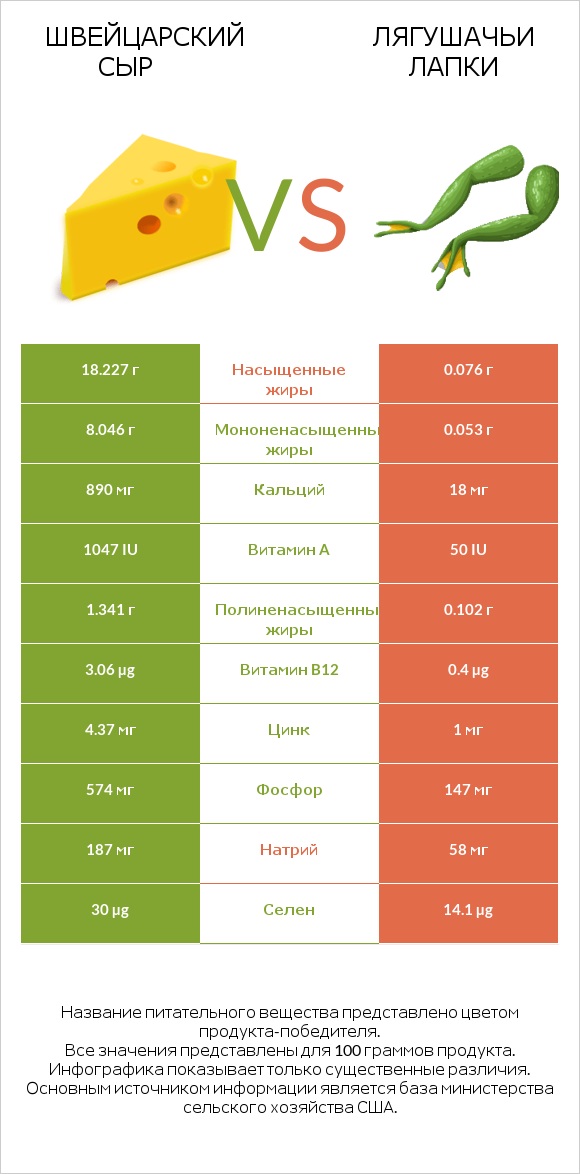 Швейцарский сыр vs Лягушачьи лапки infographic
