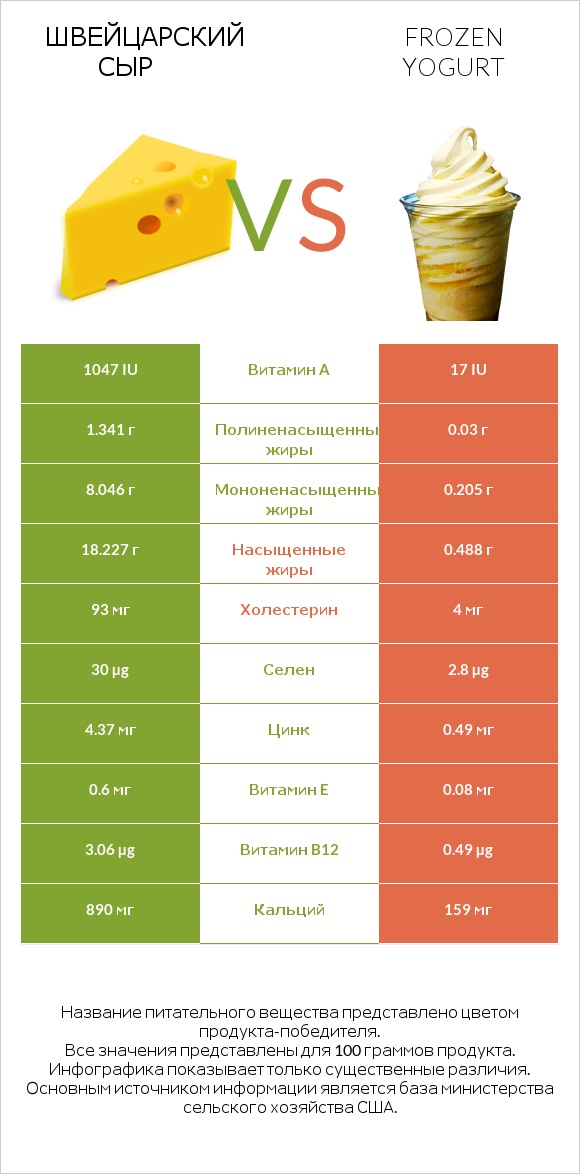 Швейцарский сыр vs Frozen yogurt infographic