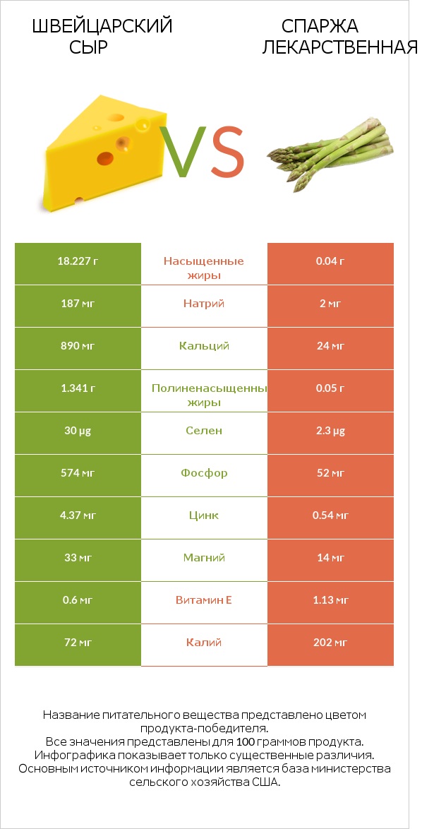 Швейцарский сыр vs Спаржа лекарственная infographic
