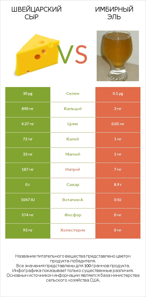 Швейцарский сыр vs Имбирный эль infographic