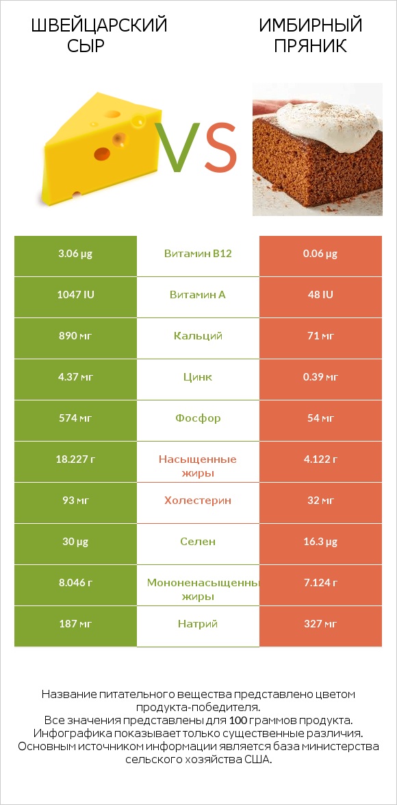 Швейцарский сыр vs Имбирный пряник infographic