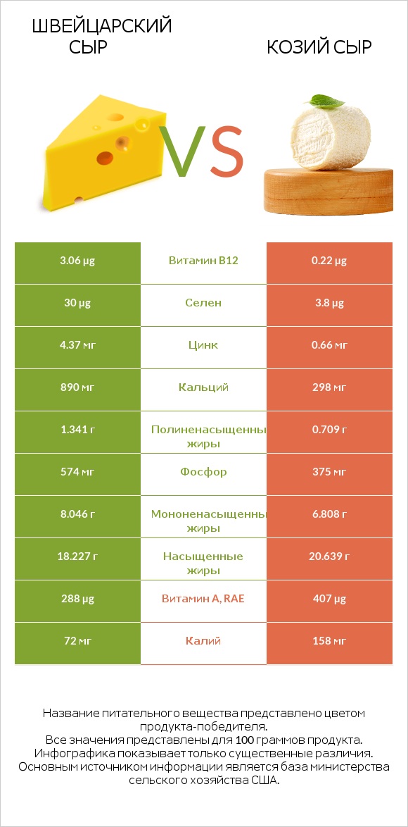 Швейцарский сыр vs Козий сыр infographic