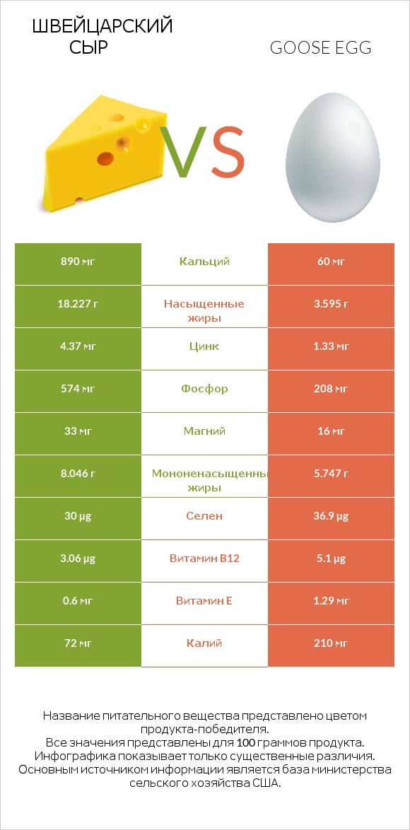 Швейцарский сыр vs Goose egg infographic