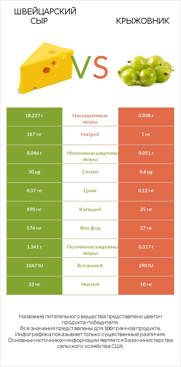 Швейцарский сыр vs Крыжовник infographic