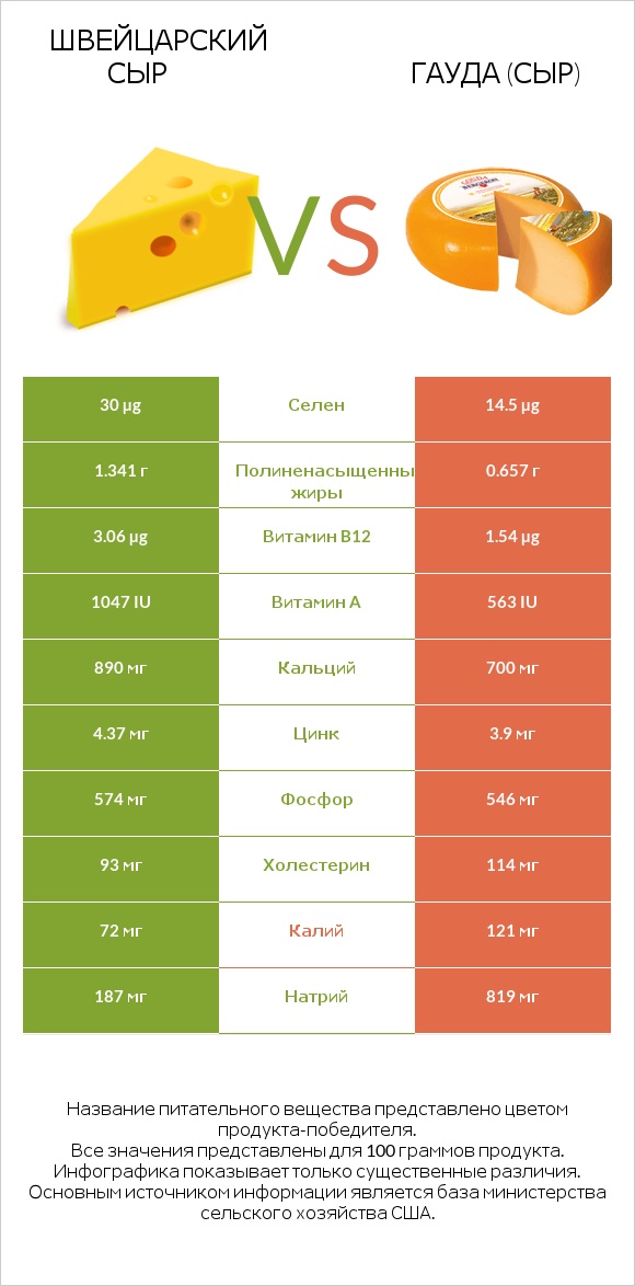 Швейцарский сыр vs Гауда (сыр) infographic