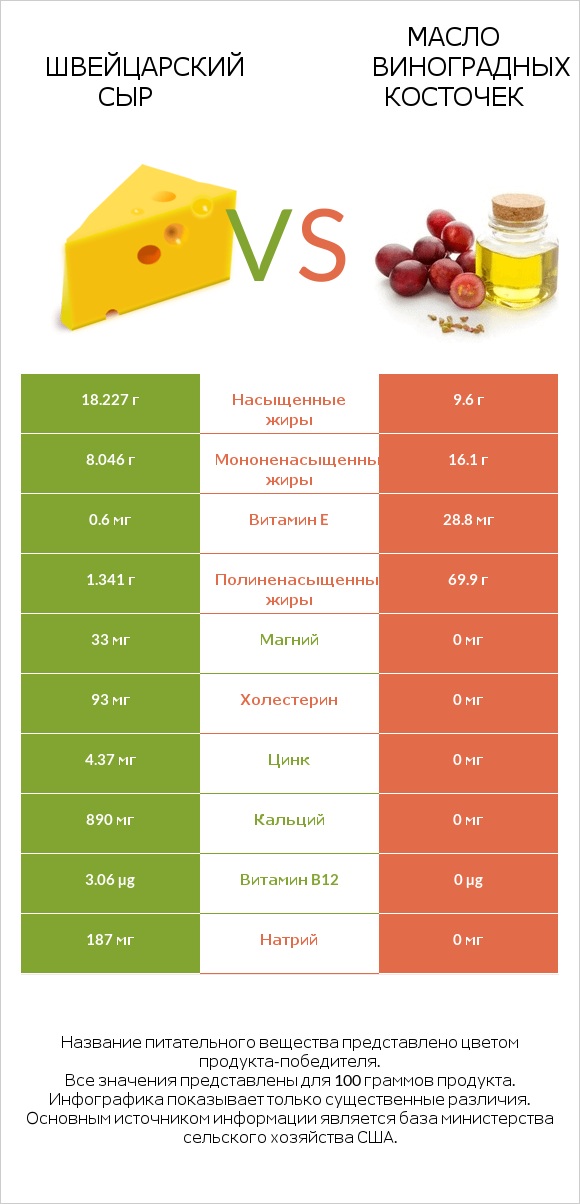 Швейцарский сыр vs Масло виноградных косточек infographic
