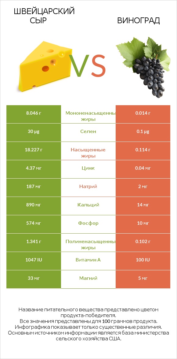 Швейцарский сыр vs Виноград infographic